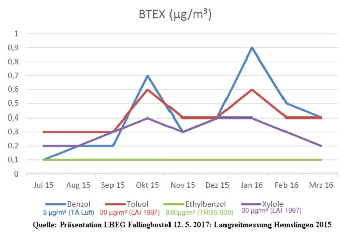 Graftk des Landesamts für Bergbau in Hannover, zu Schadstoffen
